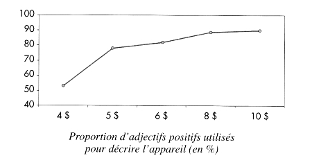 Rsultats de l'exprience montrant un lien entre le prix et la qualit suppose title=